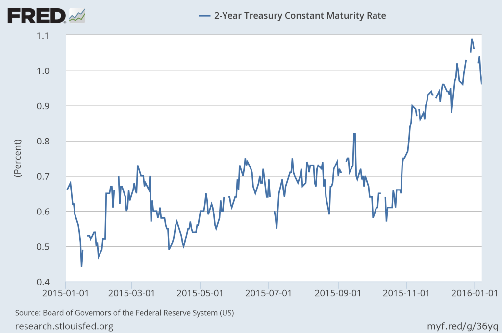 2-Year CMT: January 1, 2015-January 8, 2016