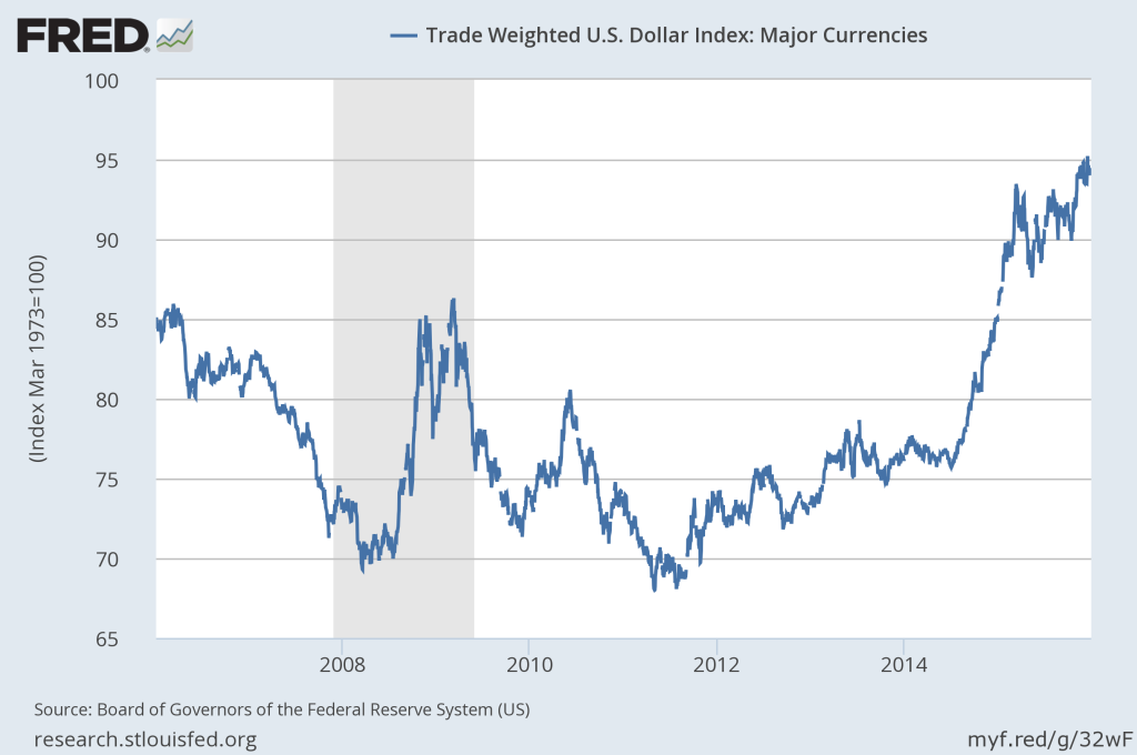 U.S Dollar Index