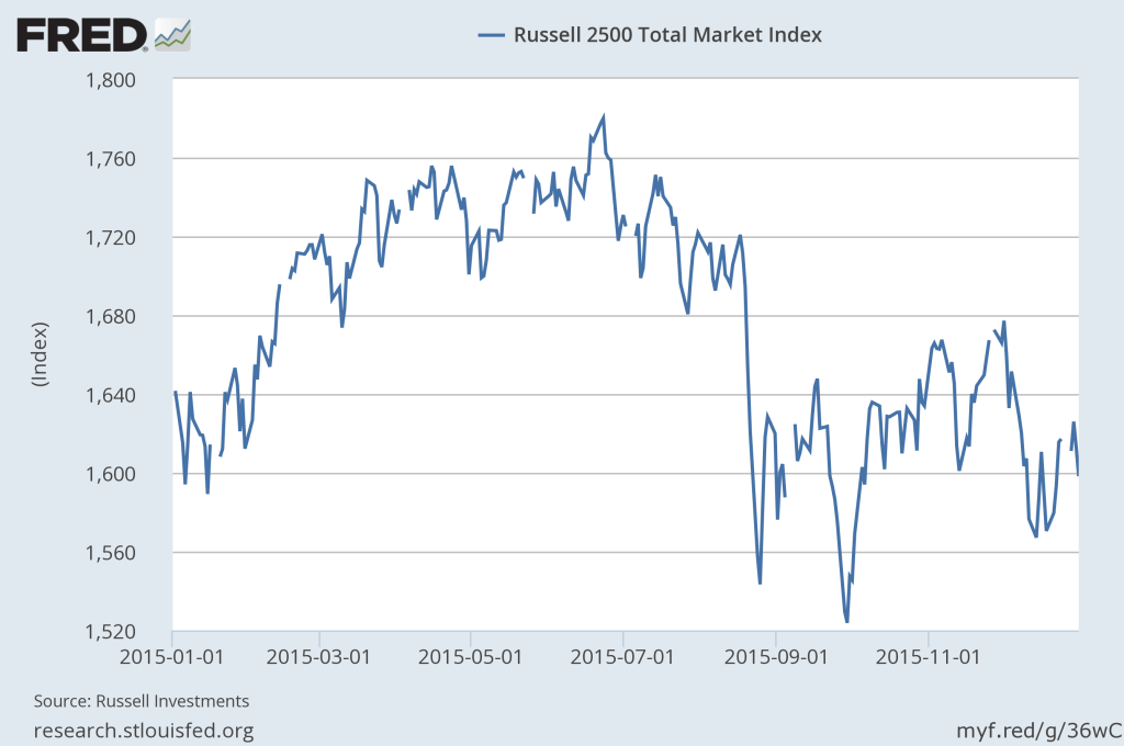 Russell 2500 Index: Small- and Mid-Cap Performance