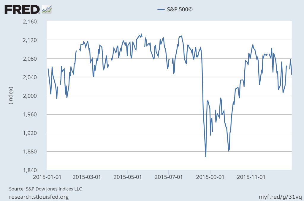 S&P 2015 Total Return