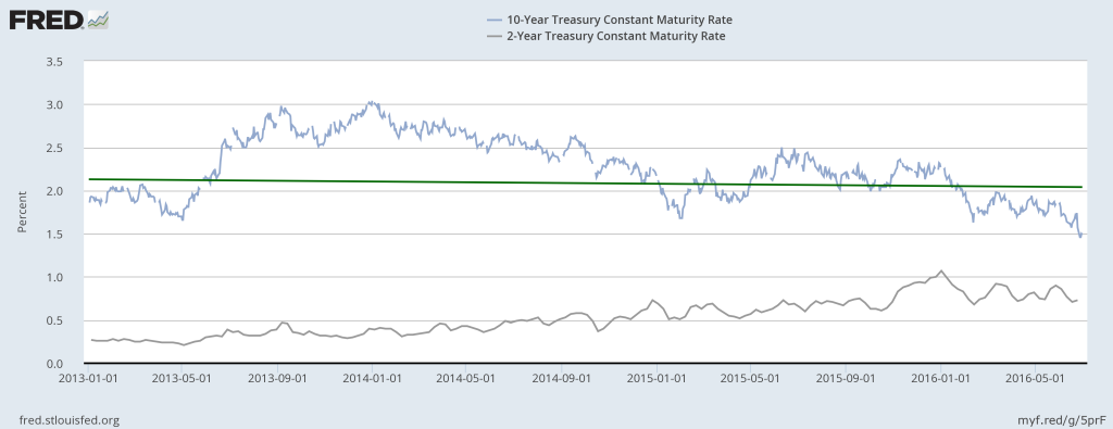 Treasury Yields versus Dividend Yield