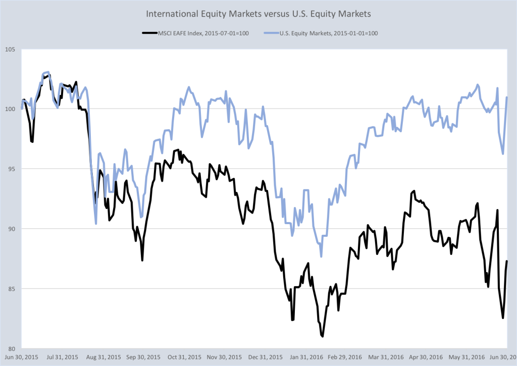 International Equity versus U.S. Equity