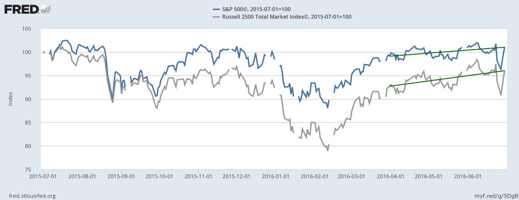 Large Company Stocks versus Mid- and Small-Company Stocks