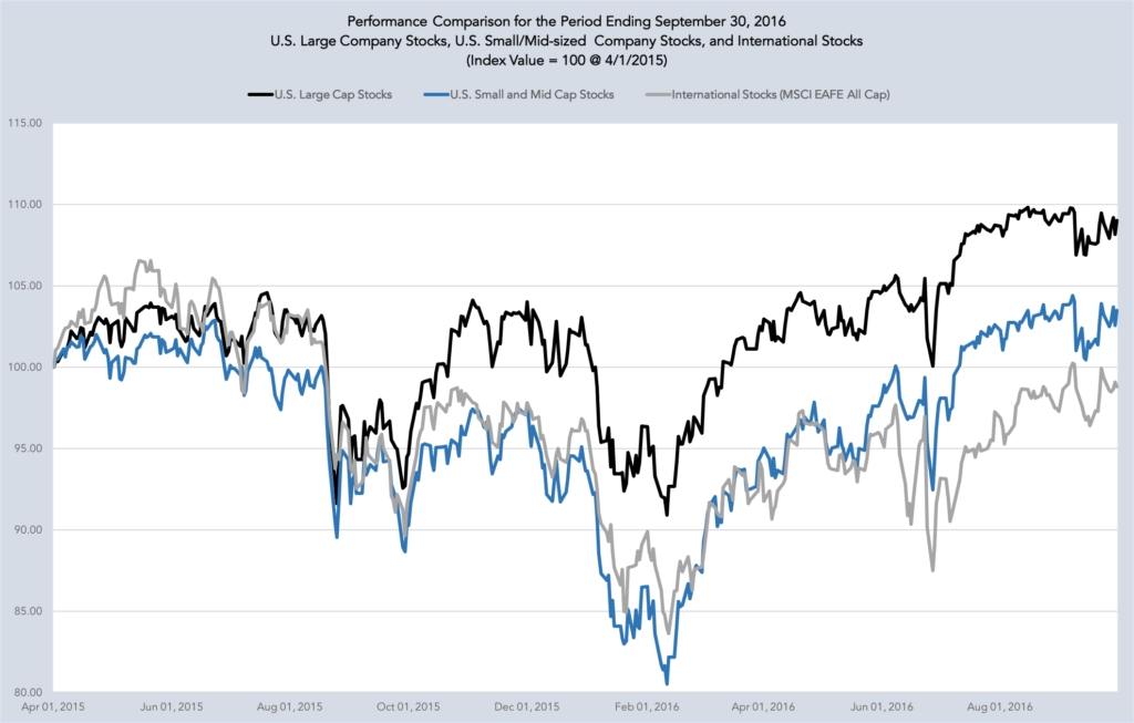 Large, SMID, International Performance Since 4/1/2015