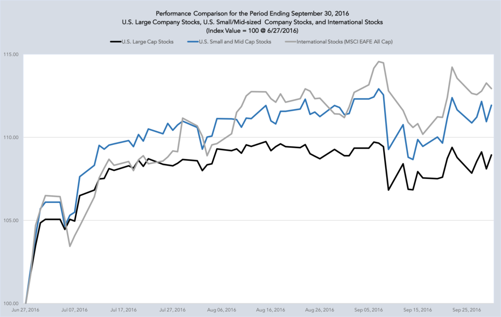 Large, SMID, International Stock Post-Brexit Performance