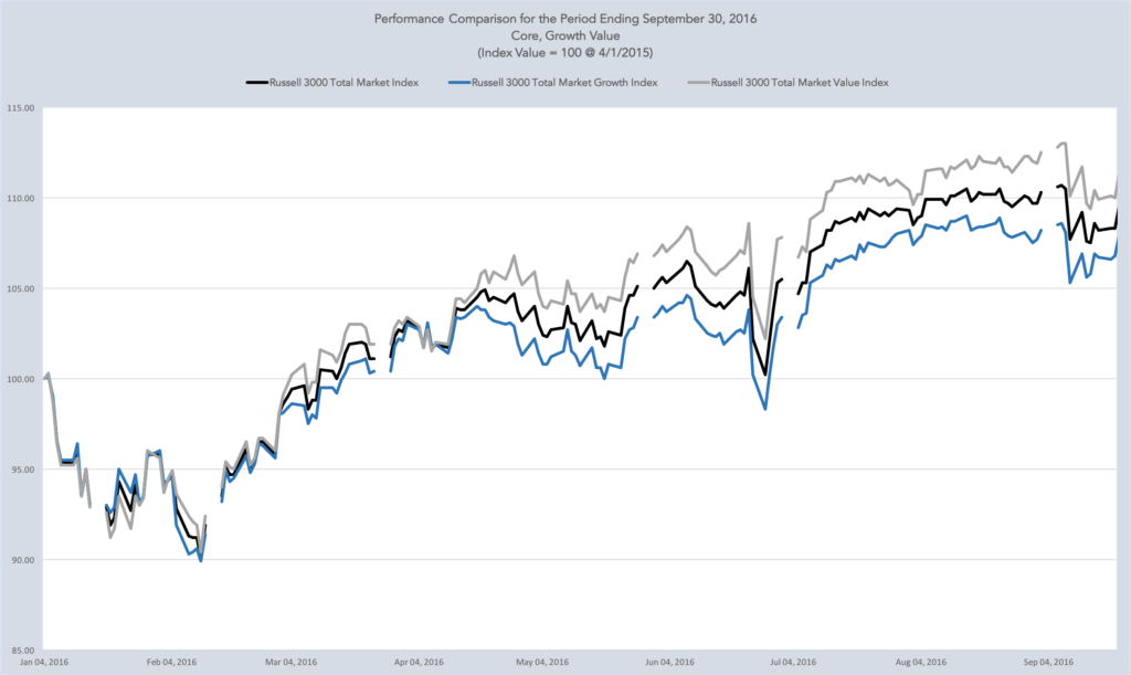 Core, Growth, Value Strategies