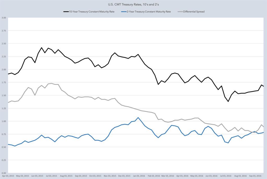 US CMT Treasury Yields, 10's and 2's.