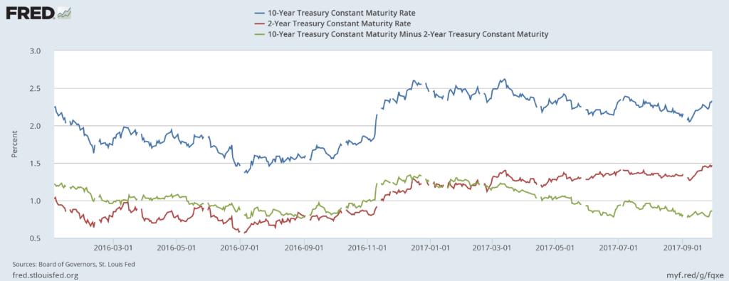 Rising Interest Rates/Flattening Yield Curve