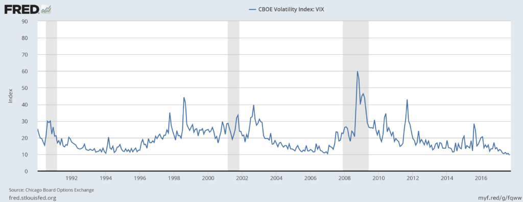CBOE Volatility Index (VIX) through Q3 2017