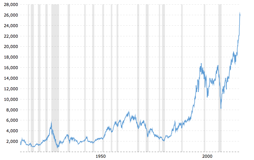 A graph of a 100-year history of the Dow Jones Industrial Average