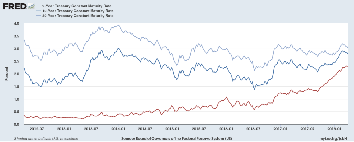 2YR, 10YR, 30YR Constant Maturity Treasury Yields