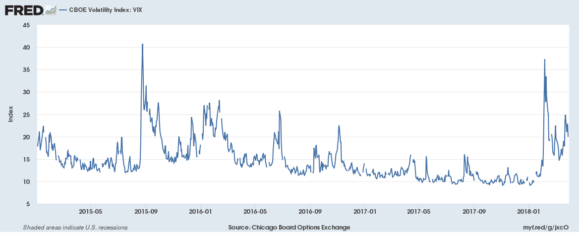 CBOE Volatility Index: VIX