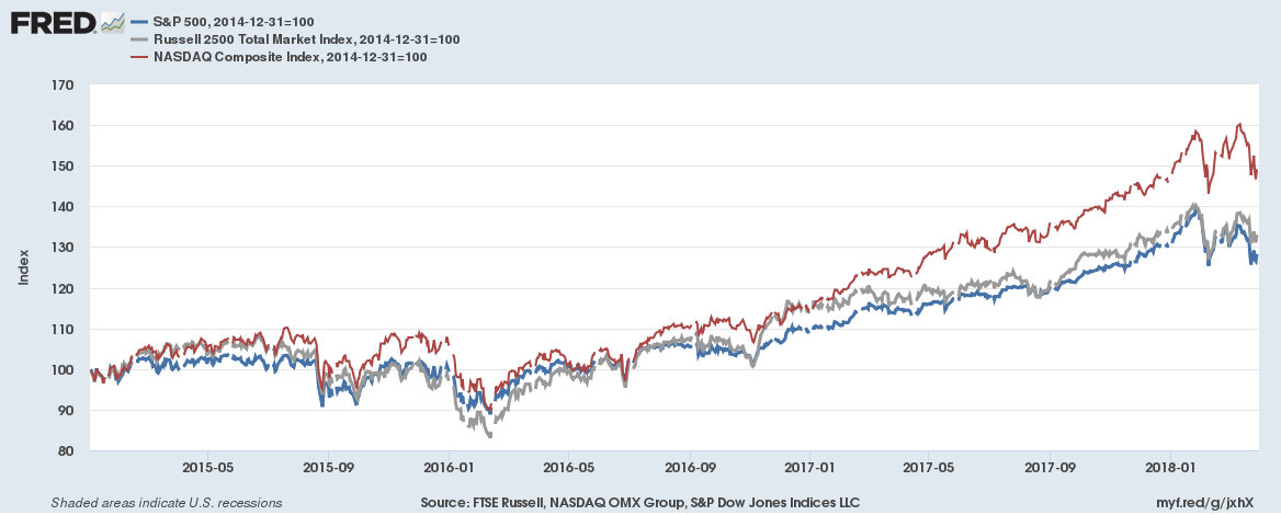 Graph tracing the growth of the S and P 500, Russell2500 total market index, and the Nasdaq index.