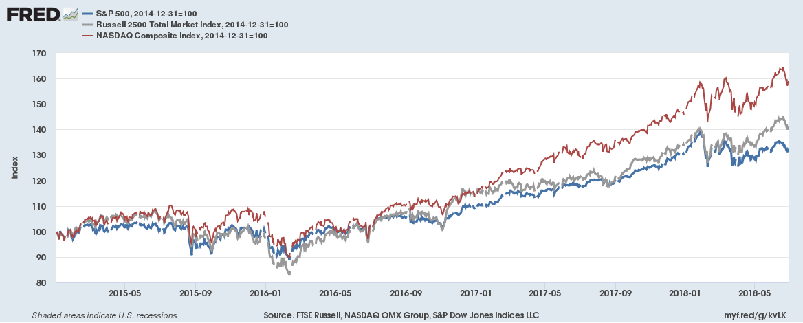 Growth of the S and P 500, Rusesell 2500 Total Market Index, and the Nasdaq Composite index, from 2014 to 2018