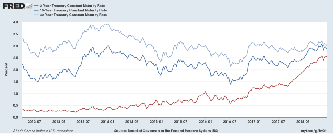 Image of US Treasury yields from 2012 to the beginning of 2018