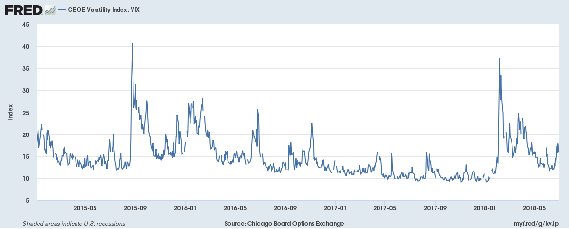 CBOE Volatility Index: VIX